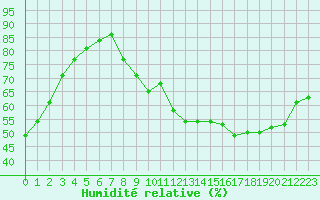 Courbe de l'humidit relative pour Sorcy-Bauthmont (08)