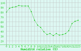 Courbe de l'humidit relative pour Avignon (84)
