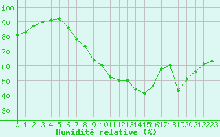 Courbe de l'humidit relative pour Berne Liebefeld (Sw)