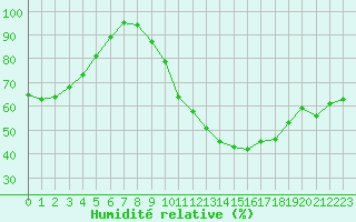 Courbe de l'humidit relative pour Saint-Cyprien (66)