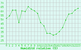 Courbe de l'humidit relative pour Gourdon (46)