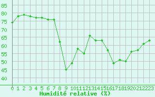 Courbe de l'humidit relative pour Ajaccio - Campo dell'Oro (2A)