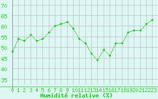 Courbe de l'humidit relative pour Pointe de Chassiron (17)