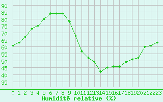 Courbe de l'humidit relative pour Tours (37)