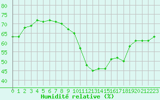 Courbe de l'humidit relative pour Cessieu le Haut (38)