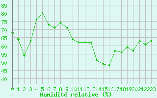 Courbe de l'humidit relative pour Porquerolles (83)