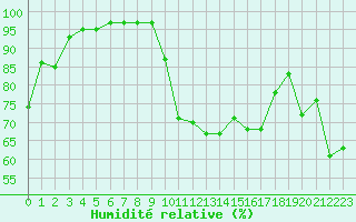 Courbe de l'humidit relative pour Evionnaz