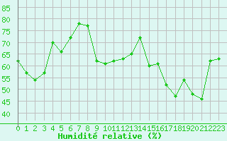 Courbe de l'humidit relative pour Cap Cpet (83)