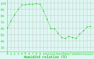 Courbe de l'humidit relative pour Gourdon (46)