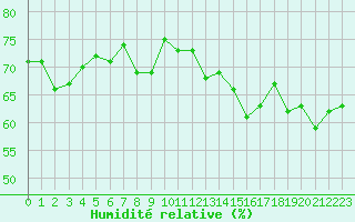 Courbe de l'humidit relative pour Montlimar (26)