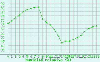 Courbe de l'humidit relative pour Voiron (38)