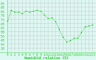 Courbe de l'humidit relative pour Jan (Esp)