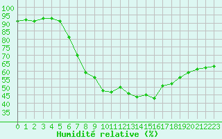 Courbe de l'humidit relative pour Moehrendorf-Kleinsee
