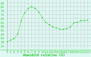 Courbe de l'humidit relative pour Le Montat (46)