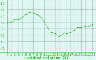 Courbe de l'humidit relative pour Lyon - Bron (69)