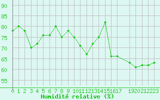 Courbe de l'humidit relative pour Varkaus Kosulanniemi