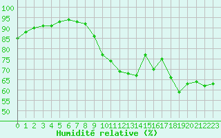Courbe de l'humidit relative pour Saint-Philbert-sur-Risle (Le Rossignol) (27)