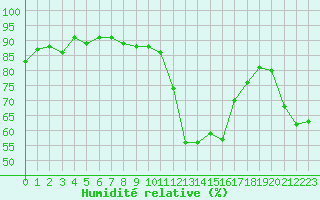 Courbe de l'humidit relative pour Als (30)