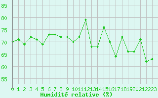 Courbe de l'humidit relative pour Biscarrosse (40)