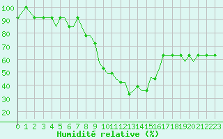Courbe de l'humidit relative pour Sarajevo