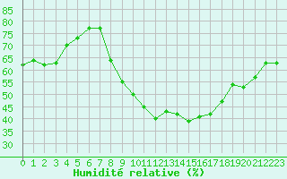 Courbe de l'humidit relative pour Pomrols (34)