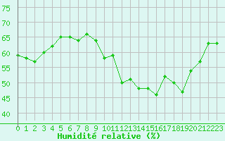 Courbe de l'humidit relative pour Lyon - Bron (69)
