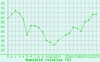 Courbe de l'humidit relative pour Kairouan