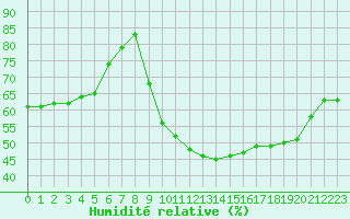Courbe de l'humidit relative pour La Beaume (05)