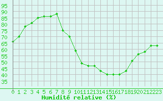 Courbe de l'humidit relative pour Madrid / Barajas (Esp)