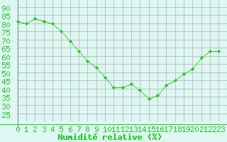 Courbe de l'humidit relative pour Orly (91)