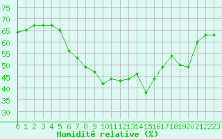 Courbe de l'humidit relative pour Oppdal-Bjorke