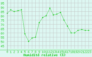 Courbe de l'humidit relative pour Calvi (2B)