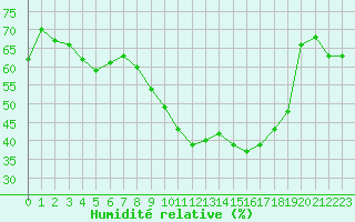Courbe de l'humidit relative pour Nmes - Garons (30)