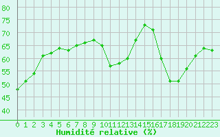 Courbe de l'humidit relative pour Leucate (11)