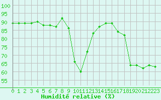 Courbe de l'humidit relative pour Jungfraujoch (Sw)