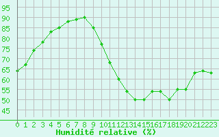 Courbe de l'humidit relative pour Saint-Germain-le-Guillaume (53)