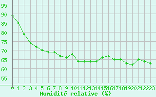 Courbe de l'humidit relative pour Alistro (2B)