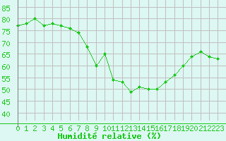 Courbe de l'humidit relative pour Herstmonceux (UK)