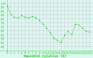 Courbe de l'humidit relative pour Marignane (13)