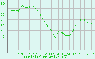 Courbe de l'humidit relative pour Plymouth (UK)
