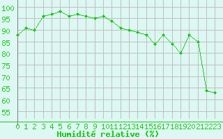 Courbe de l'humidit relative pour Hailuoto Marjaniemi
