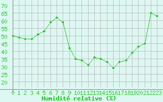 Courbe de l'humidit relative pour Lyon - Bron (69)