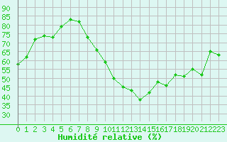 Courbe de l'humidit relative pour Huelva