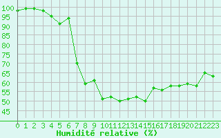 Courbe de l'humidit relative pour La Brvine (Sw)