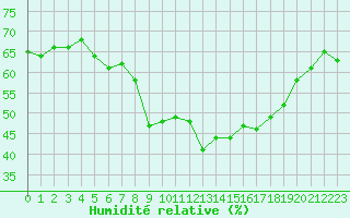 Courbe de l'humidit relative pour Skamdal