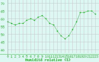 Courbe de l'humidit relative pour Istres (13)