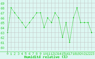 Courbe de l'humidit relative pour Gruissan (11)