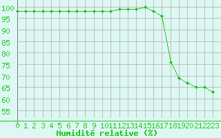 Courbe de l'humidit relative pour Lons-le-Saunier (39)