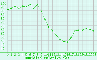Courbe de l'humidit relative pour Montlimar (26)
