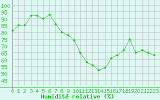 Courbe de l'humidit relative pour La Beaume (05)